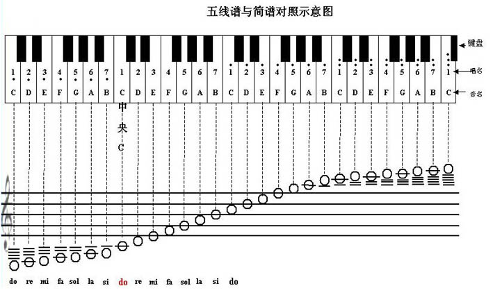 五线谱和简谱的对照